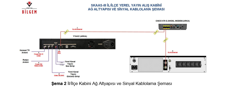 SKAAS-III İl/İlçe Yerel Yayın Alış Kabini Ağ Altyapısı ve Sinyal Kablolama Şeması